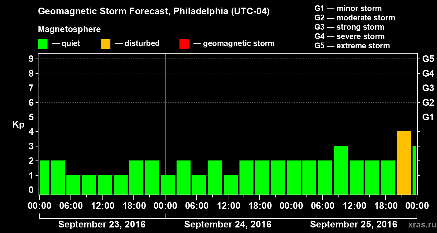 Forecast of the geomagnetic index Kp