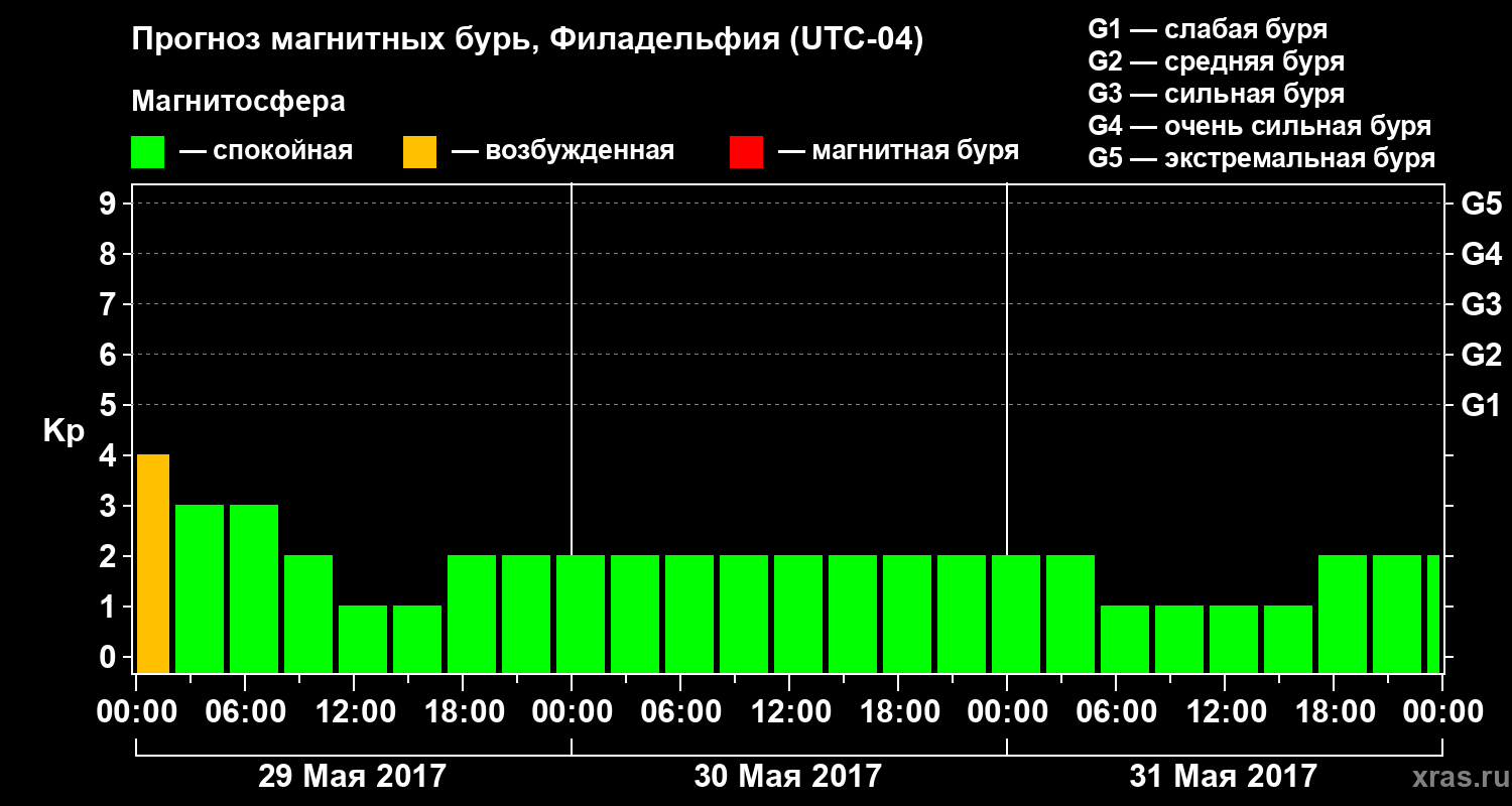 Прогноз геомагнитного индекса Kp