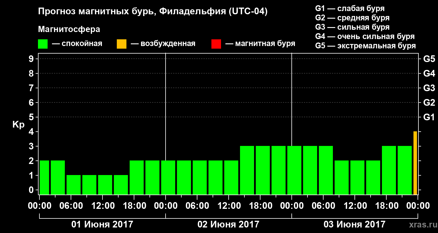 Прогноз геомагнитного индекса Kp