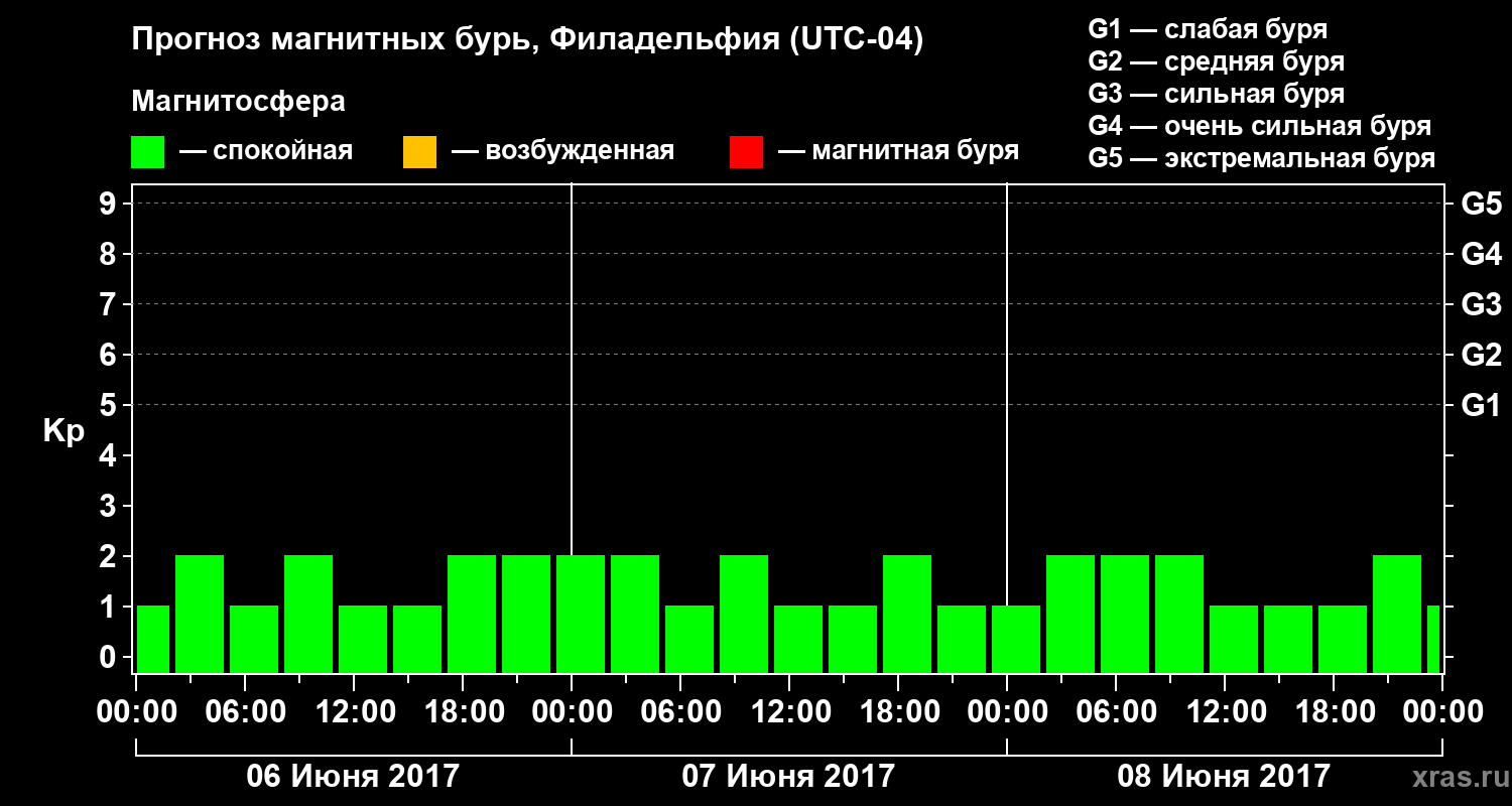 Прогноз геомагнитного индекса Kp