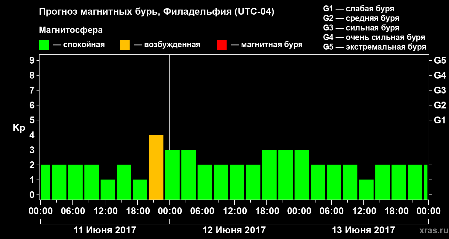 Прогноз геомагнитного индекса Kp