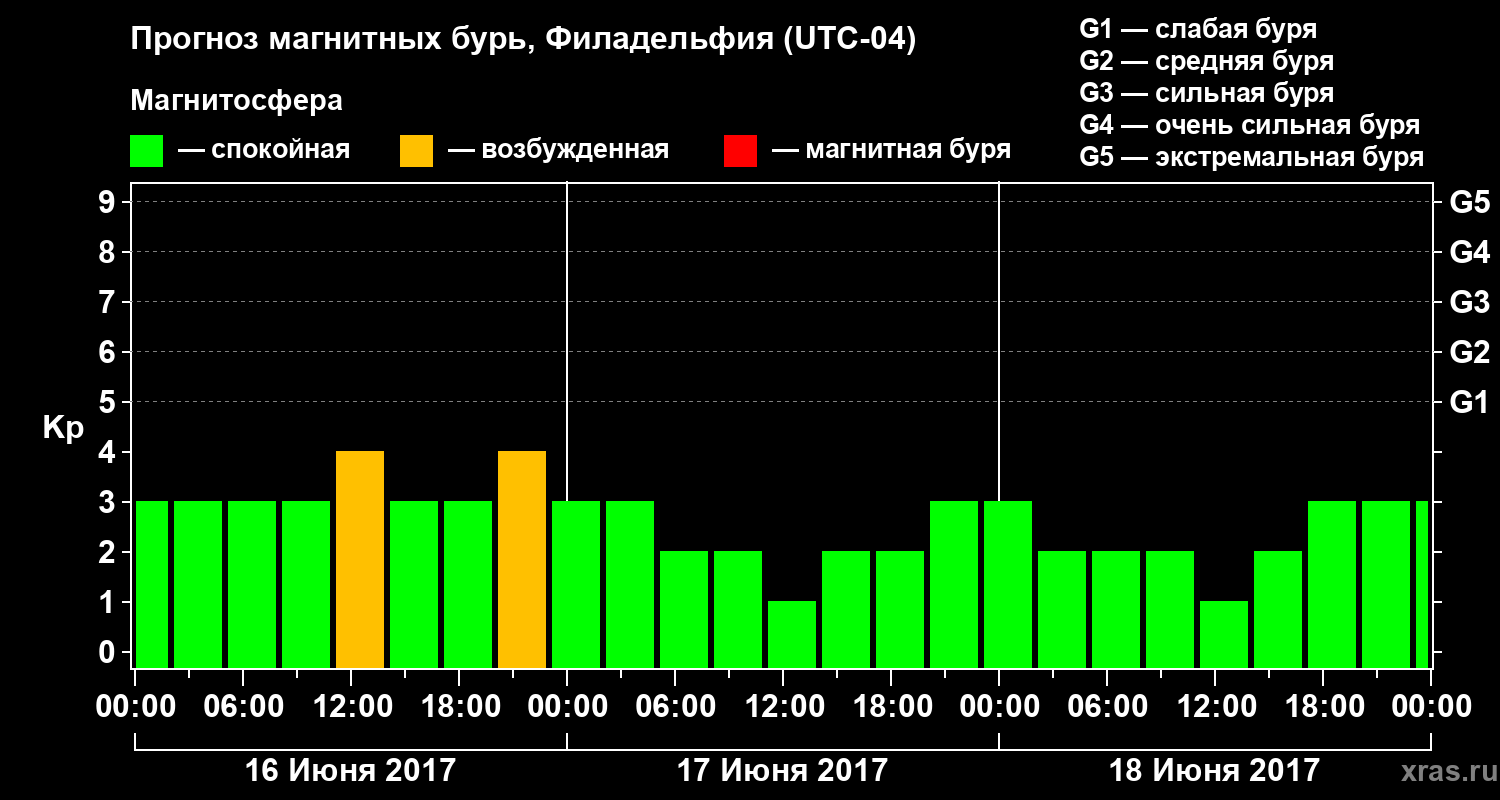 Прогноз геомагнитного индекса Kp