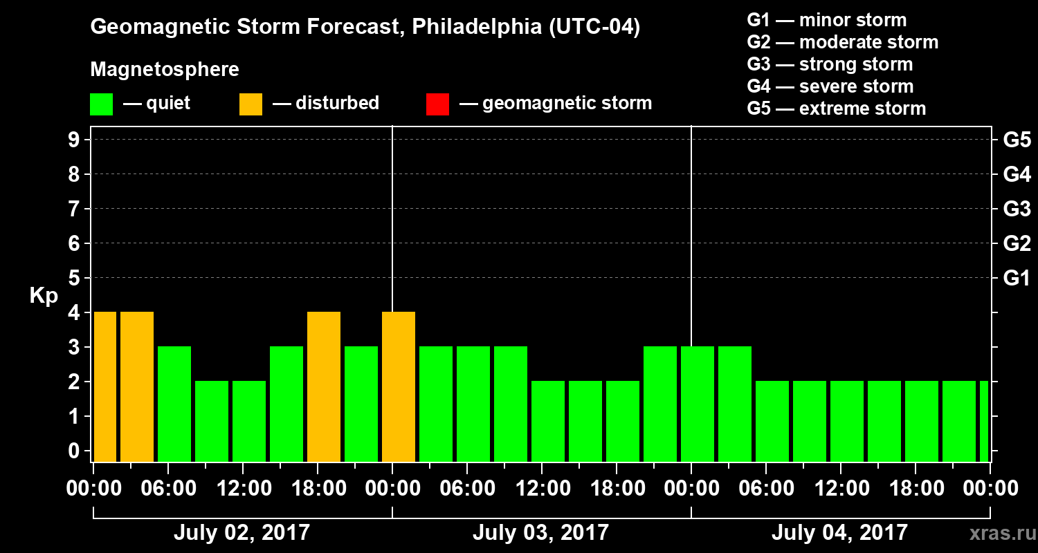 Forecast of the geomagnetic index Kp