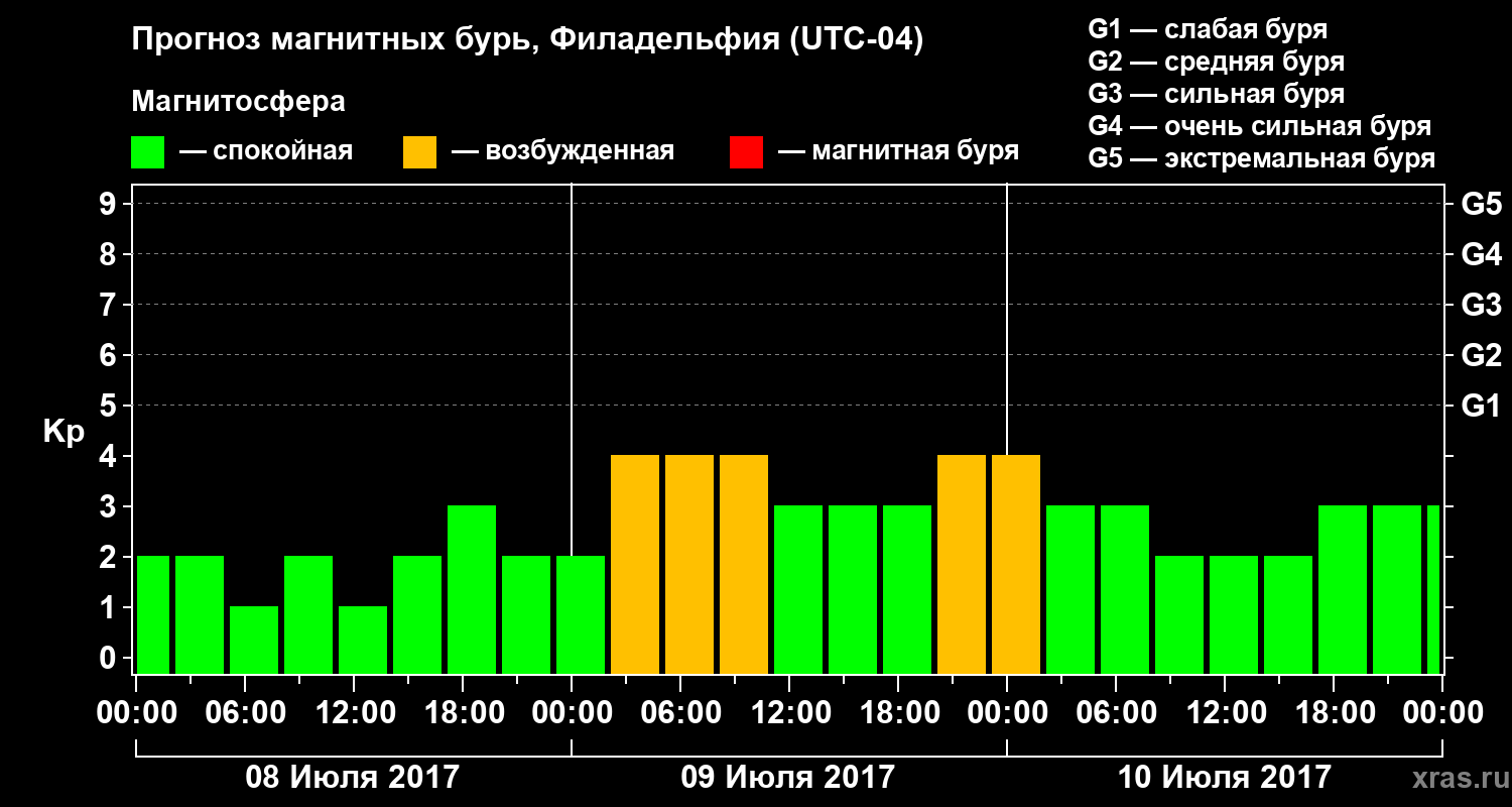 Прогноз геомагнитного индекса Kp