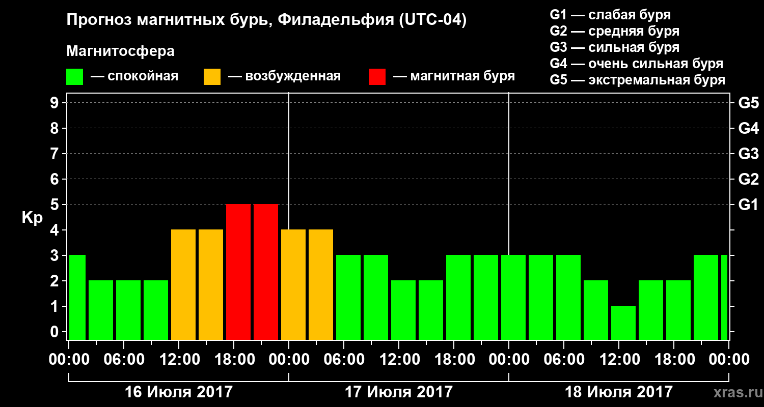 Прогноз геомагнитного индекса Kp