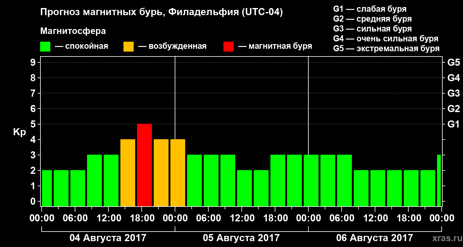 Прогноз геомагнитного индекса Kp