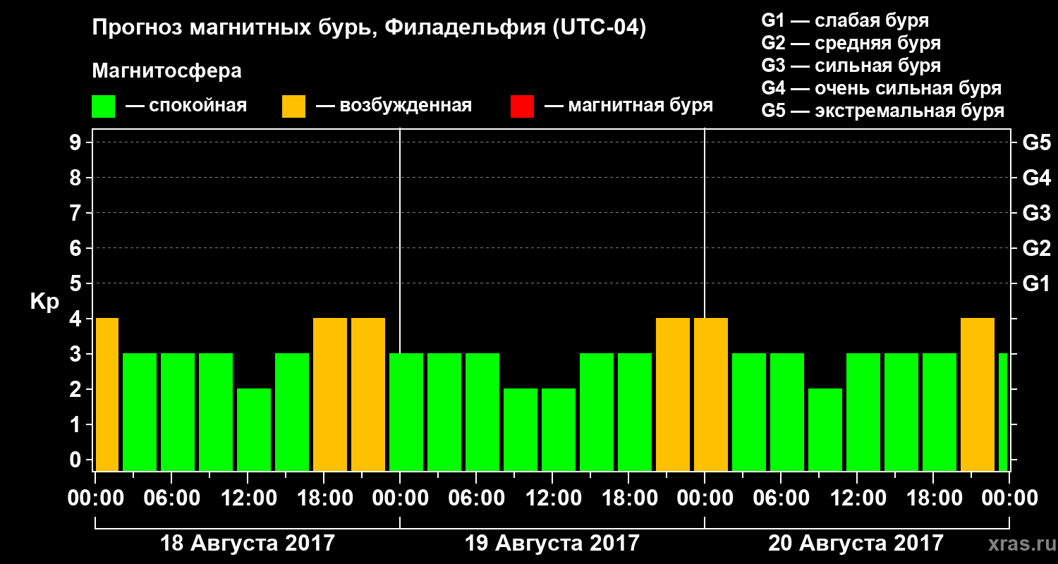 Прогноз геомагнитного индекса Kp