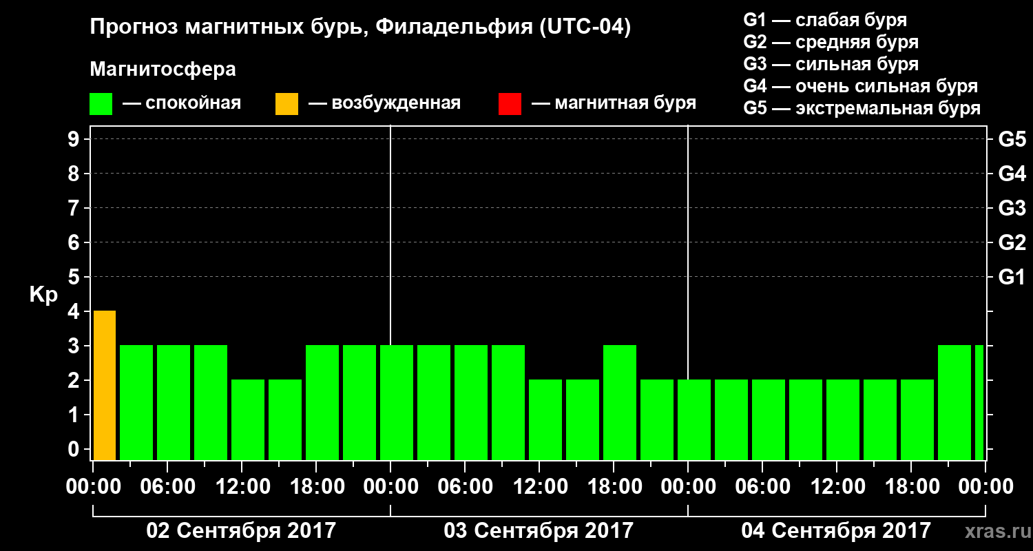 Прогноз геомагнитного индекса Kp