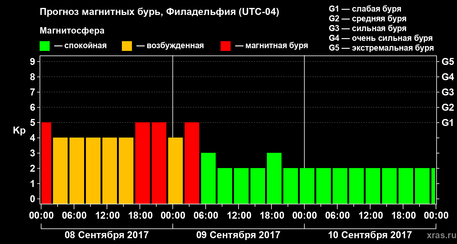 Прогноз геомагнитного индекса Kp