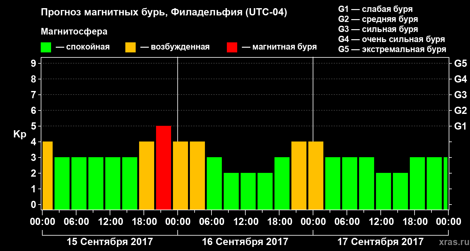 Прогноз геомагнитного индекса Kp