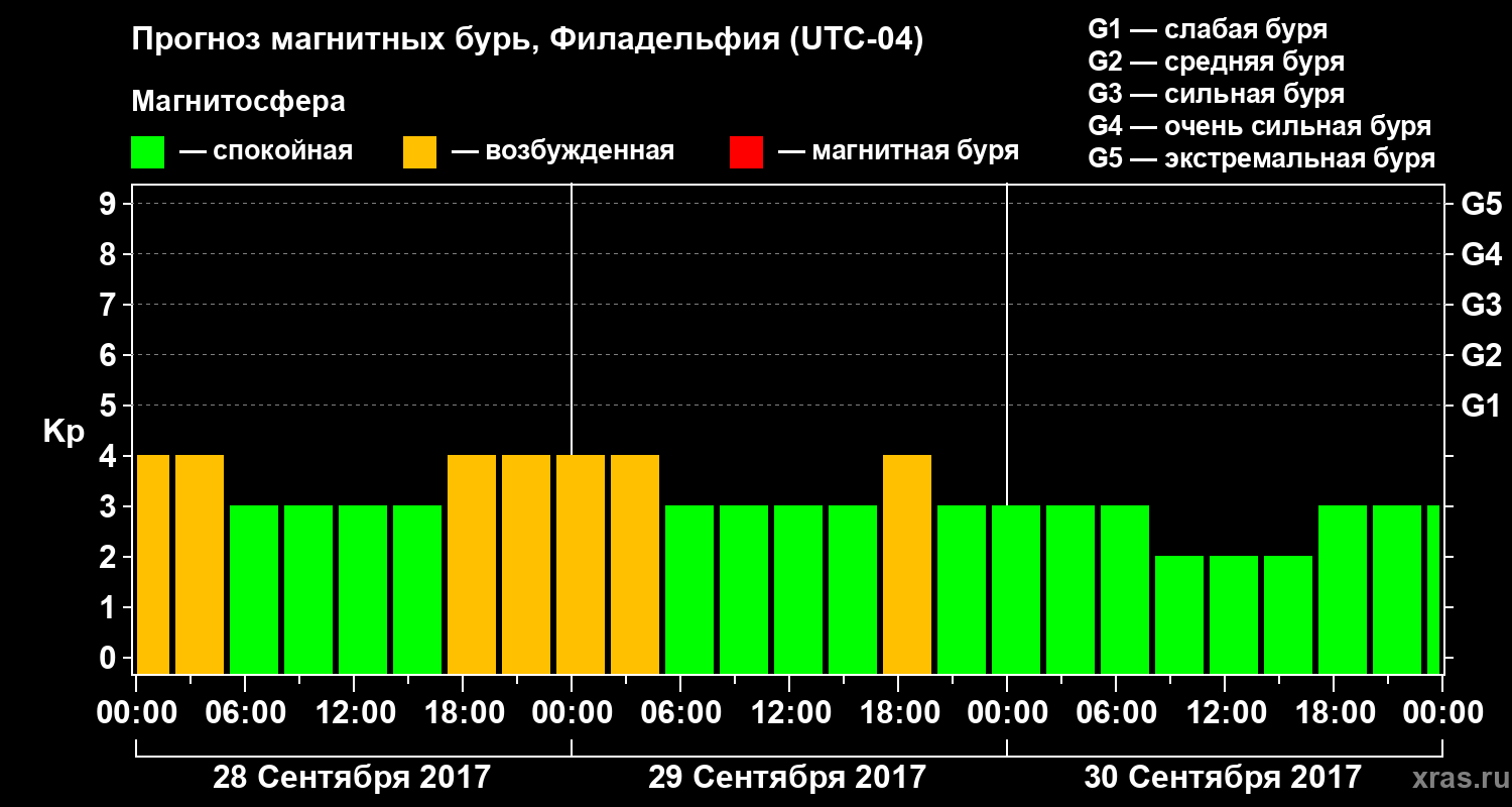 Прогноз геомагнитного индекса Kp