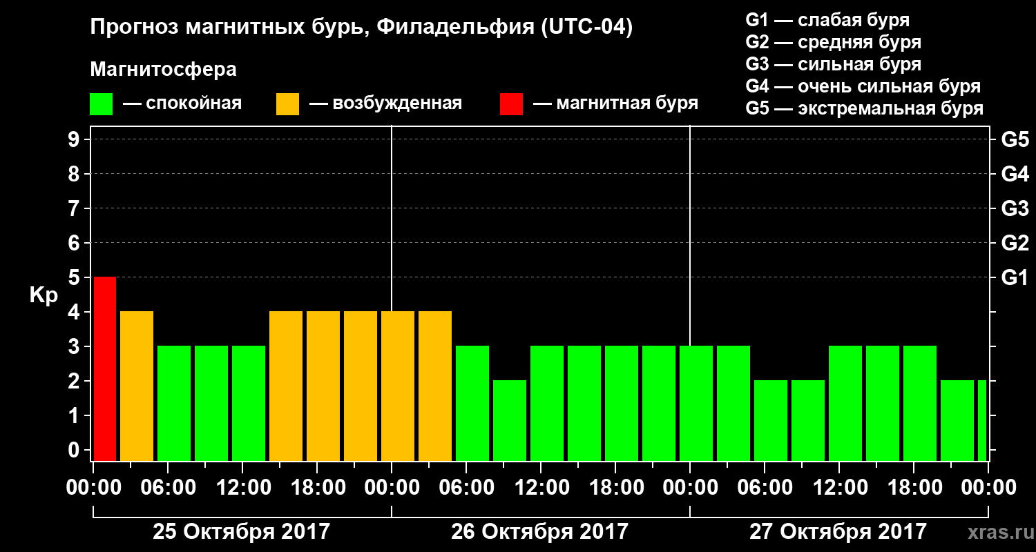 Прогноз геомагнитного индекса Kp