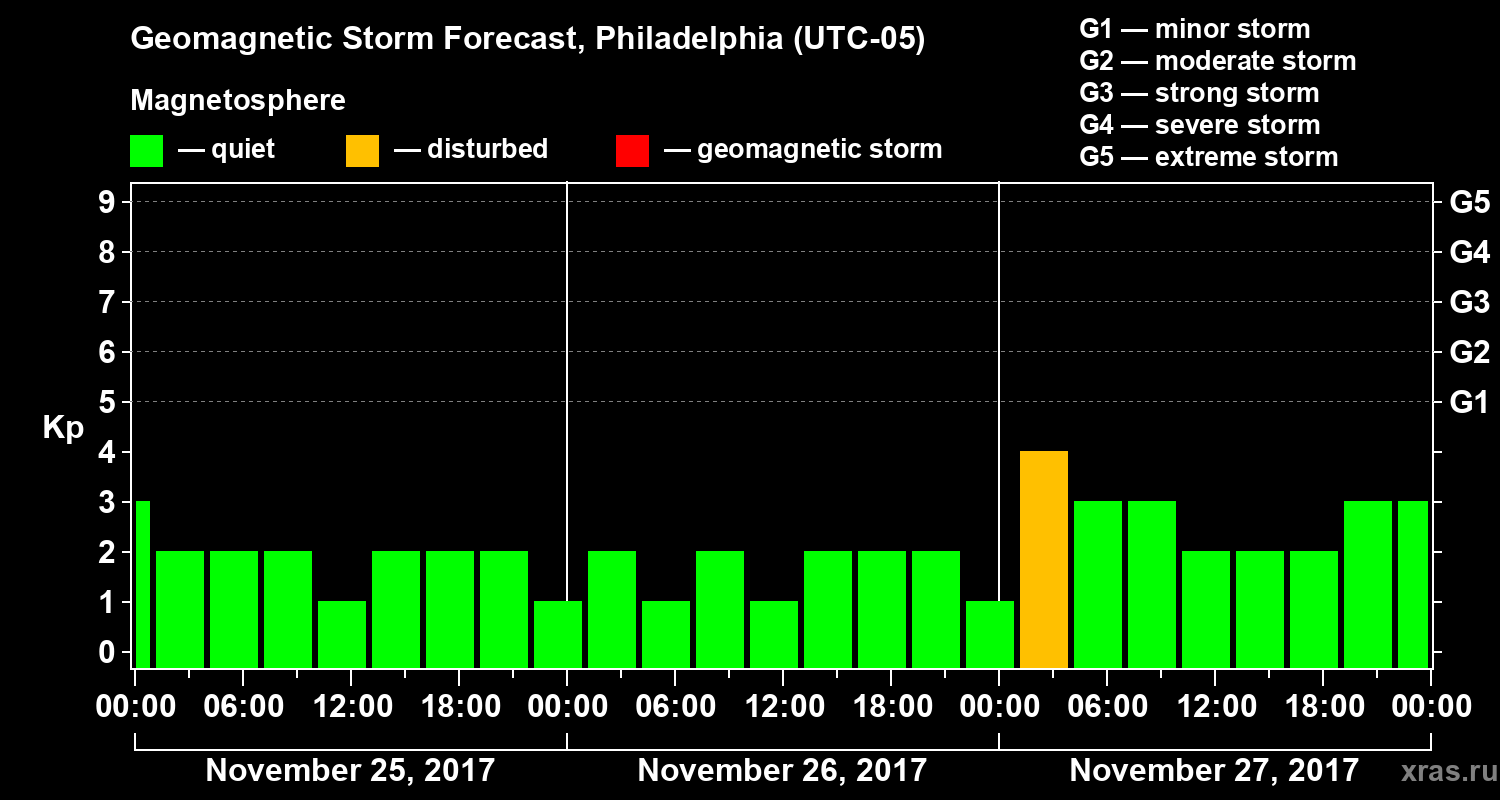 Forecast of the geomagnetic index Kp