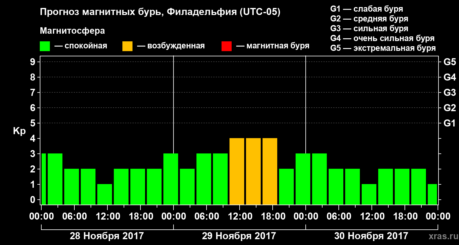 Прогноз геомагнитного индекса Kp