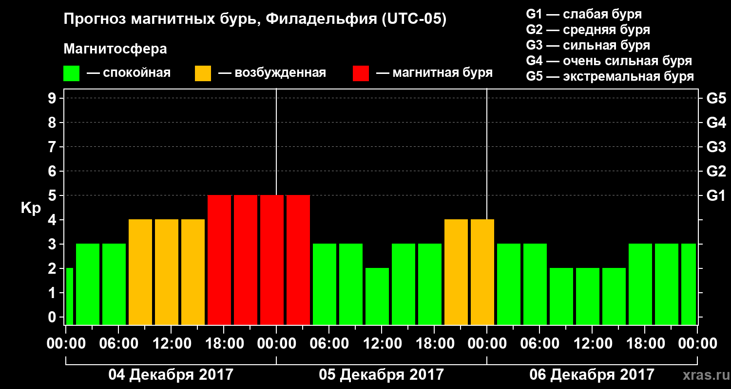 Прогноз геомагнитного индекса Kp