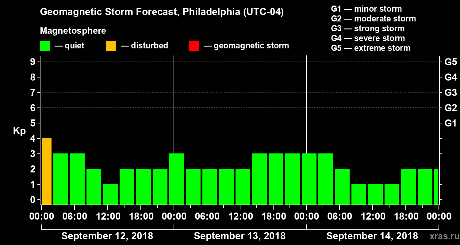 Forecast of the geomagnetic index Kp