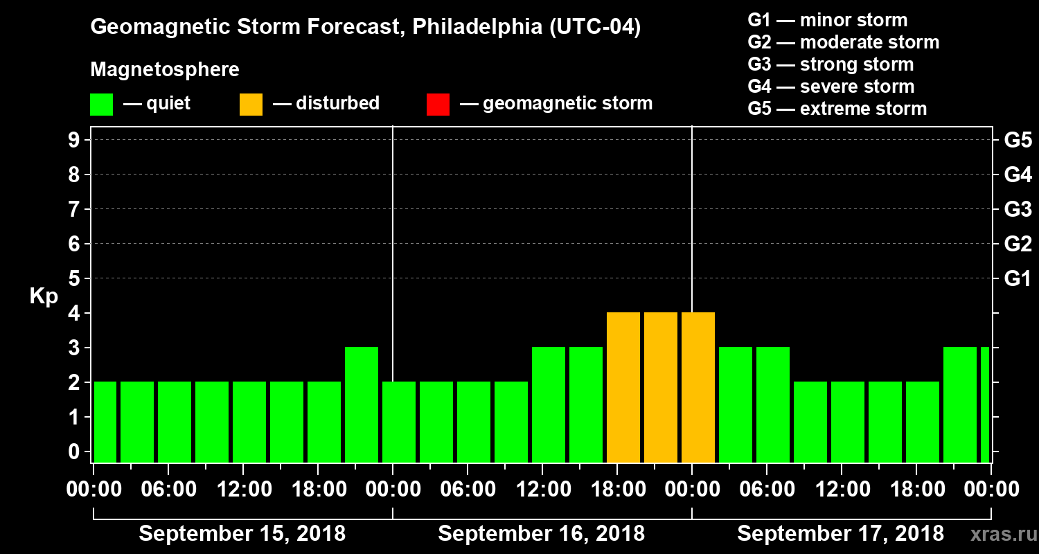 Forecast of the geomagnetic index Kp