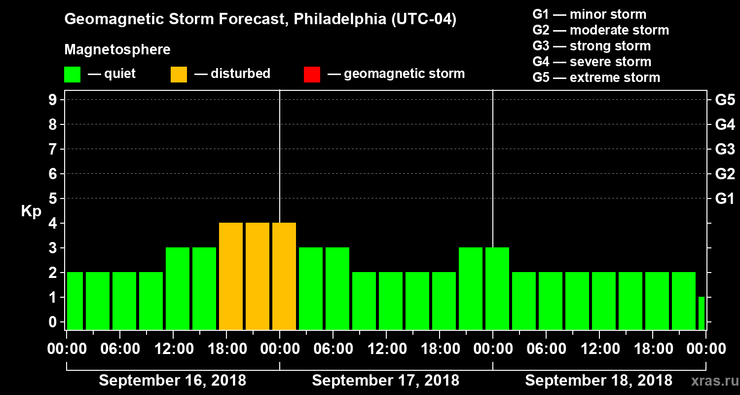 Forecast of the geomagnetic index Kp