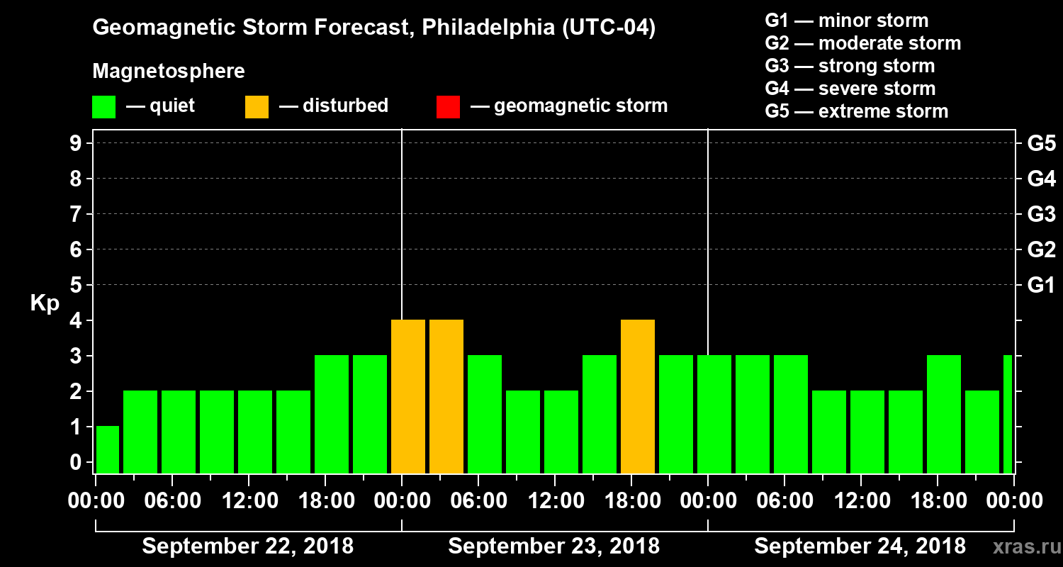 Forecast of the geomagnetic index Kp