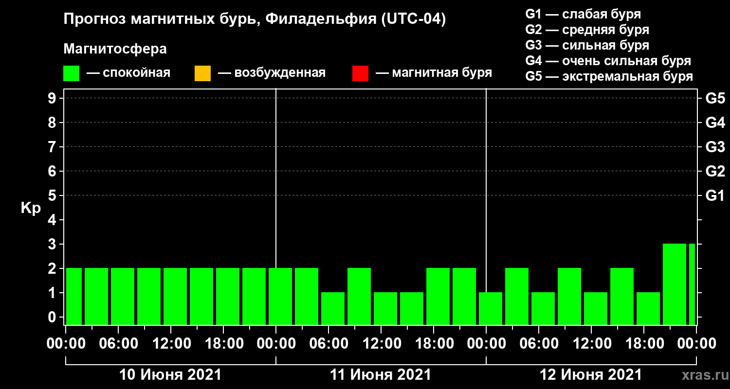 Прогноз геомагнитного индекса Kp