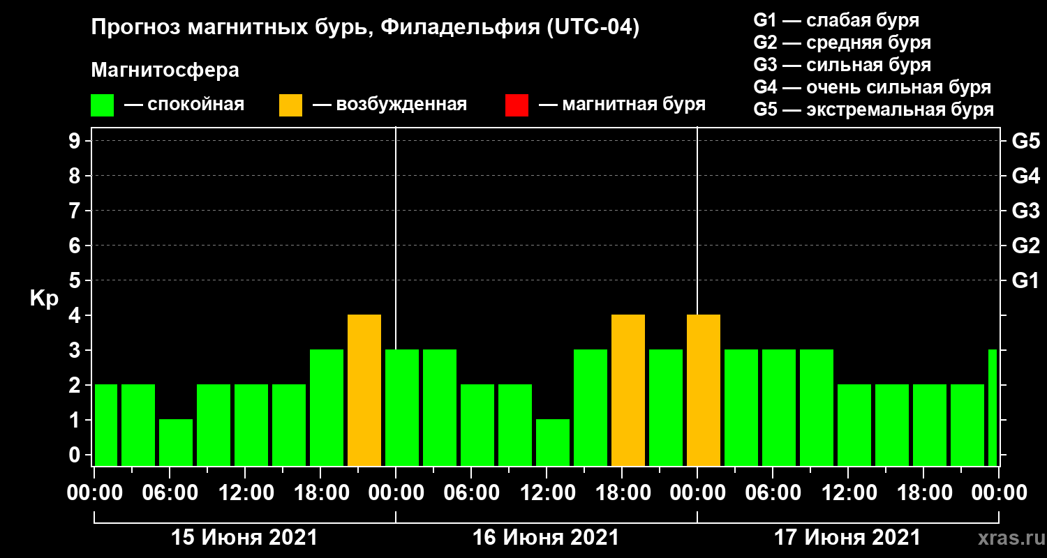 Прогноз геомагнитного индекса Kp