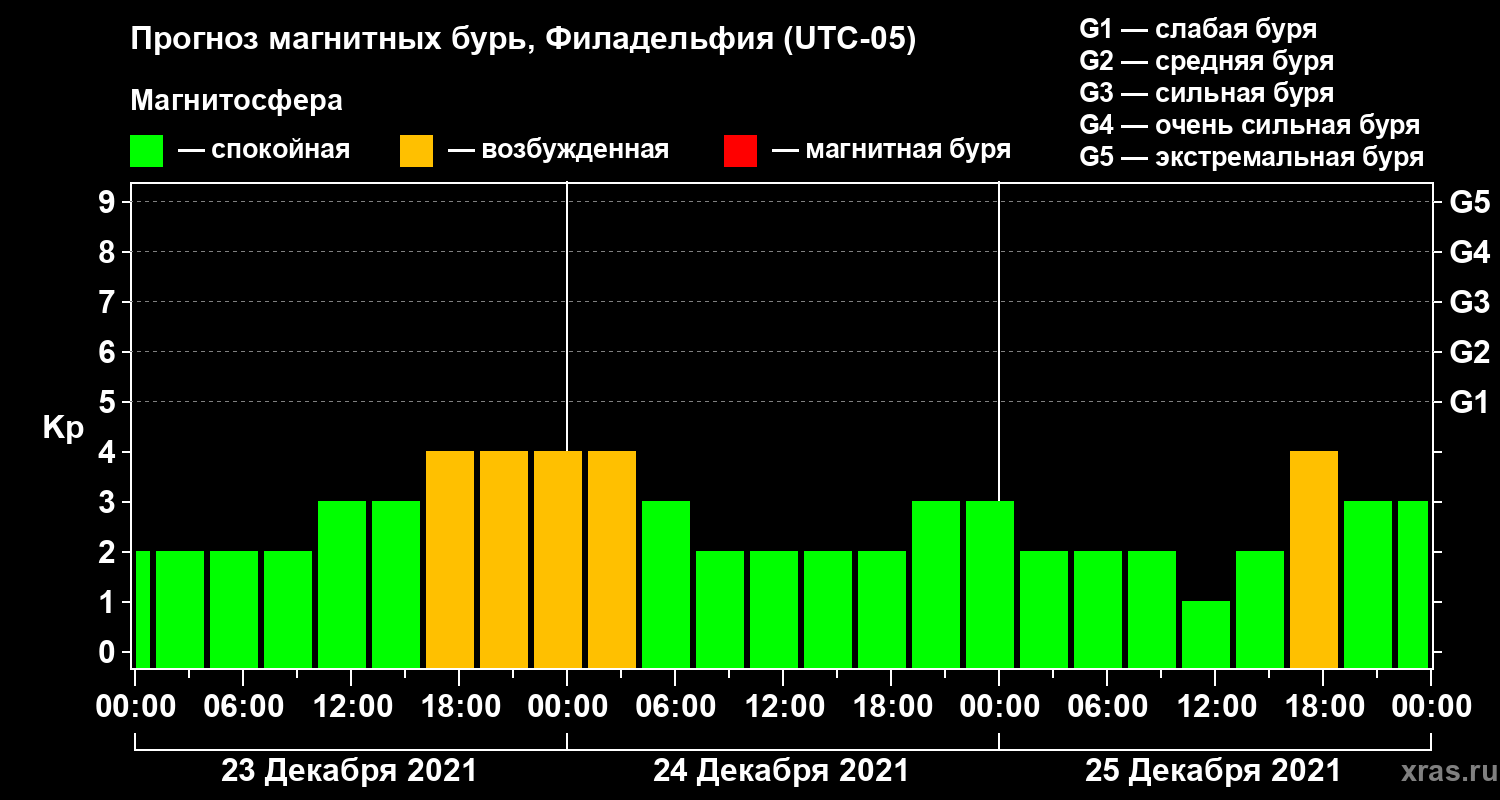 Прогноз геомагнитного индекса Kp