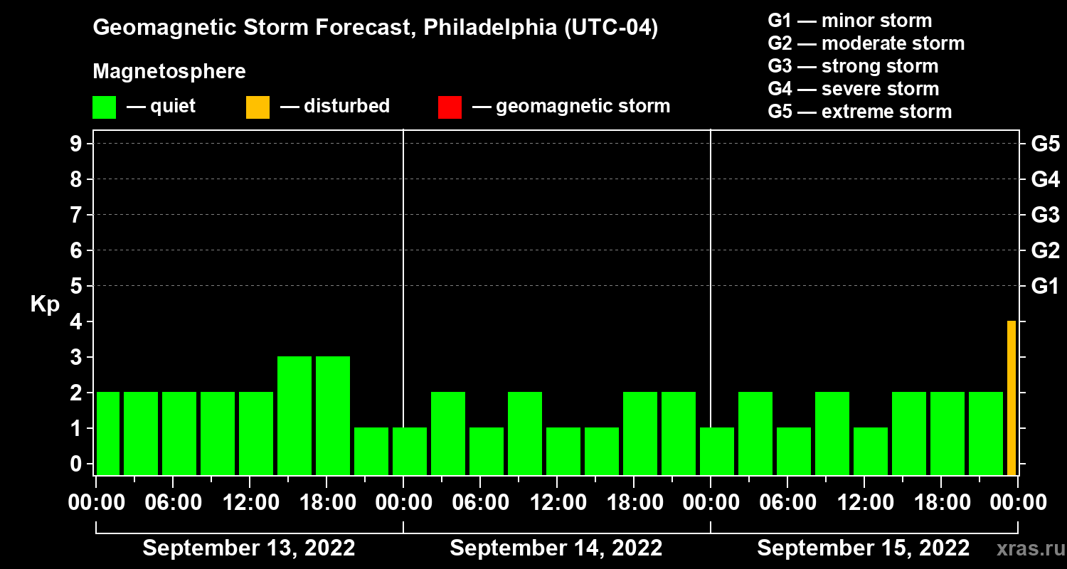 Forecast of the geomagnetic index Kp