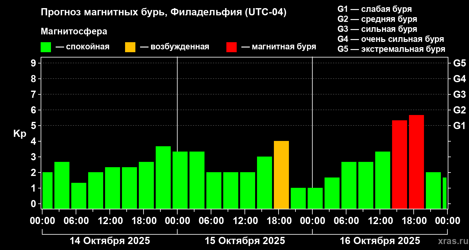 Прогноз геомагнитного индекса Kp