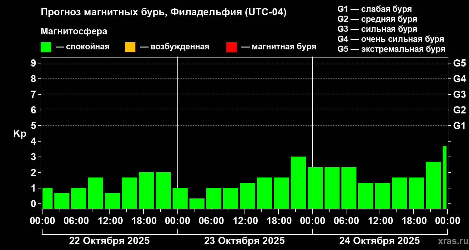 Прогноз геомагнитного индекса Kp