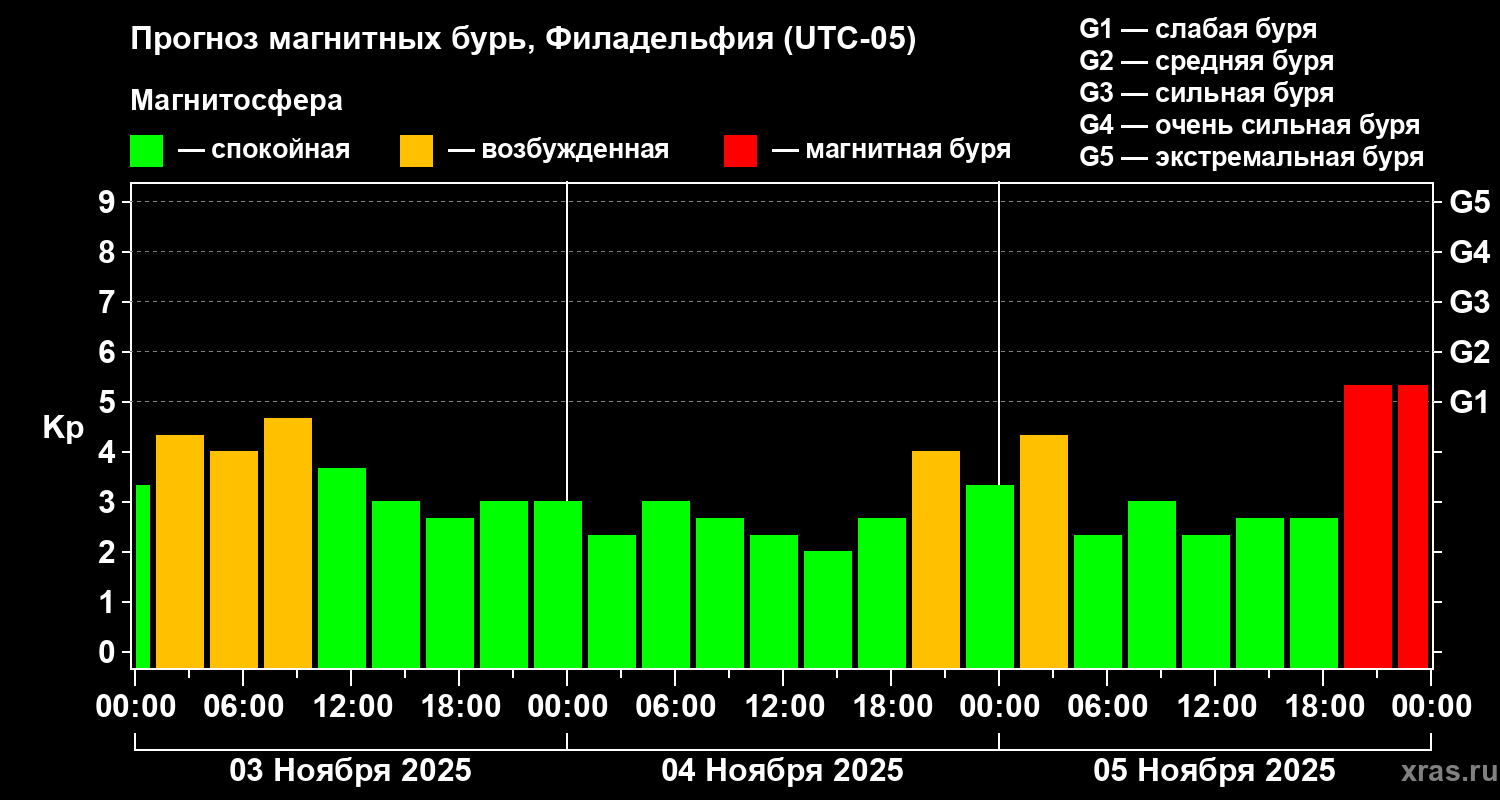 Прогноз геомагнитного индекса Kp
