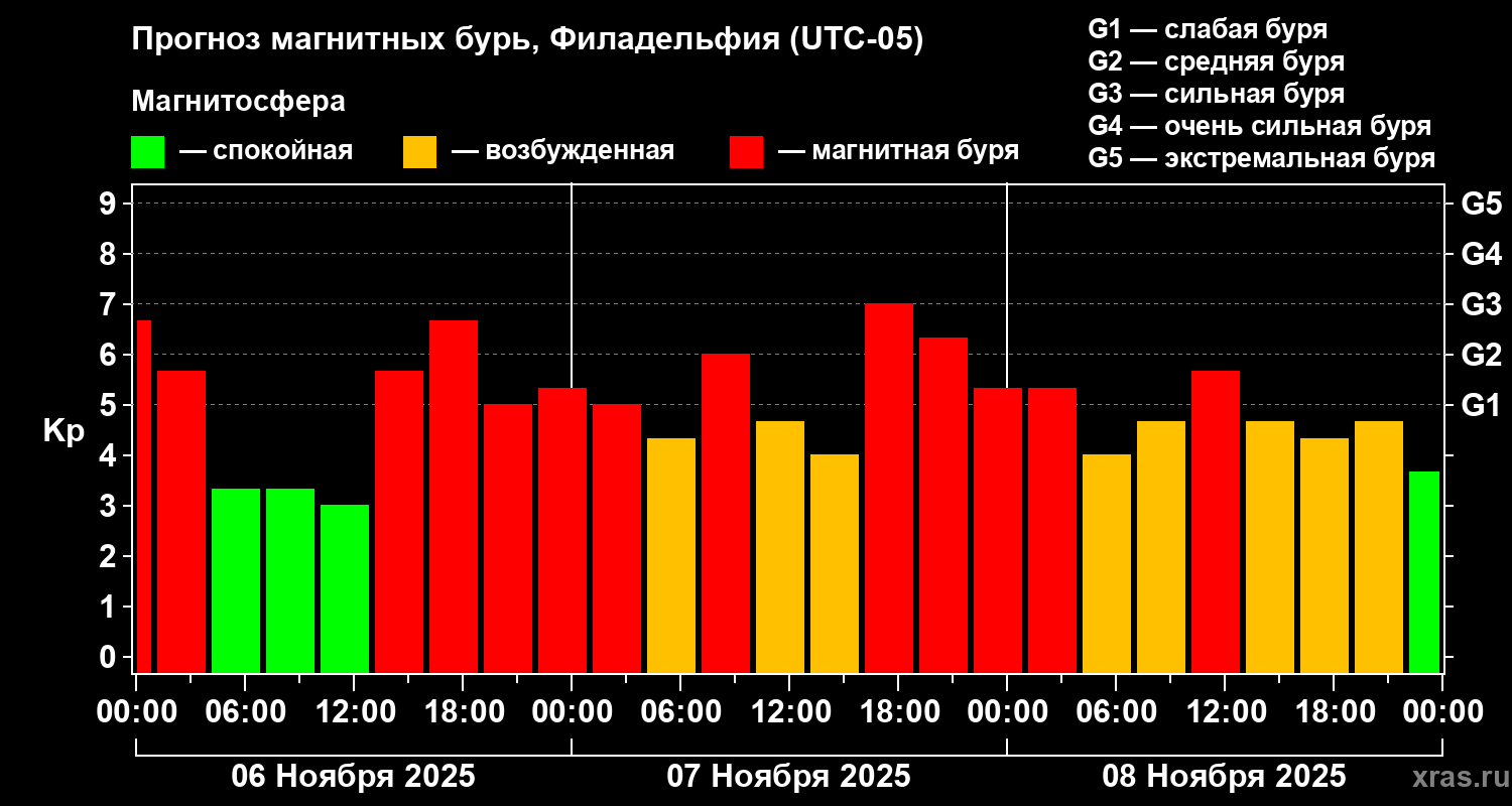 Прогноз геомагнитного индекса Kp