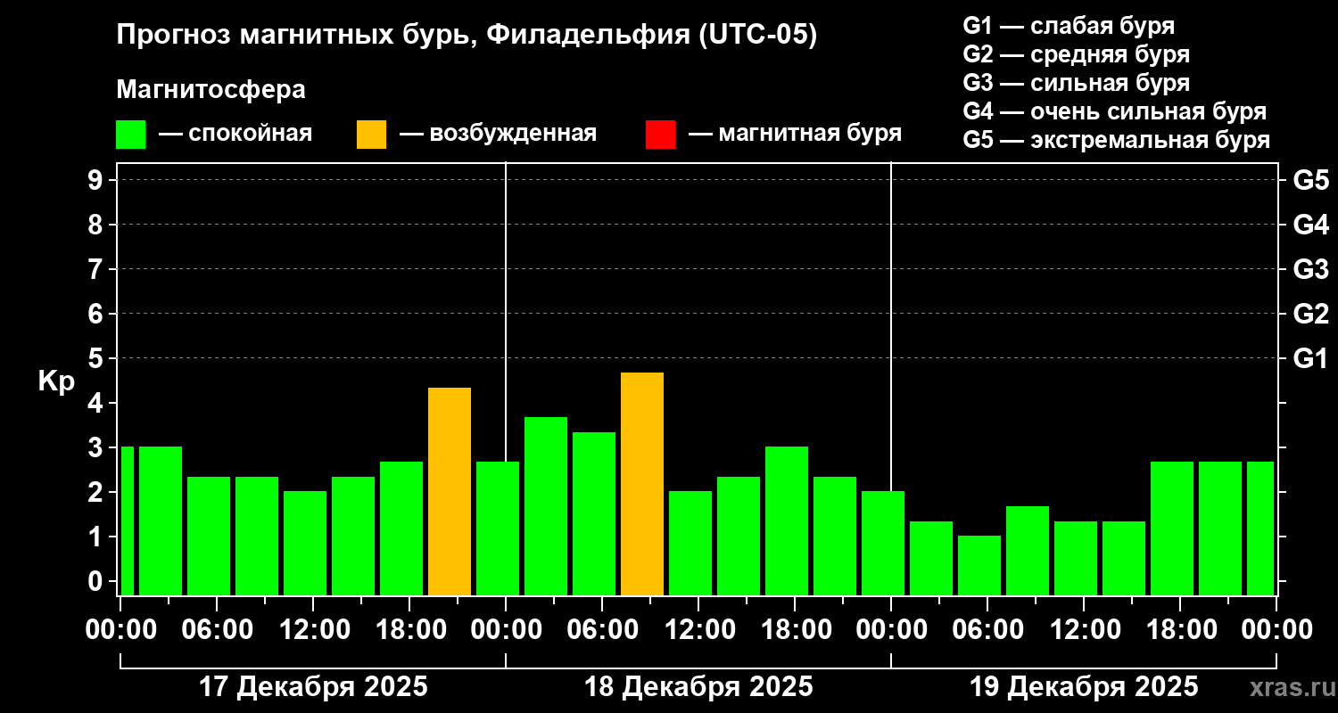 Прогноз геомагнитного индекса&nbsp;Kp