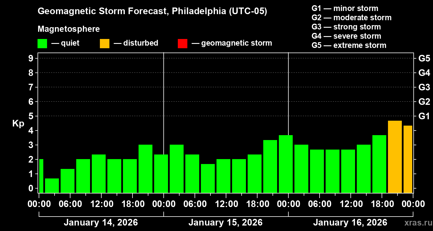 Forecast of the geomagnetic index&nbsp;Kp