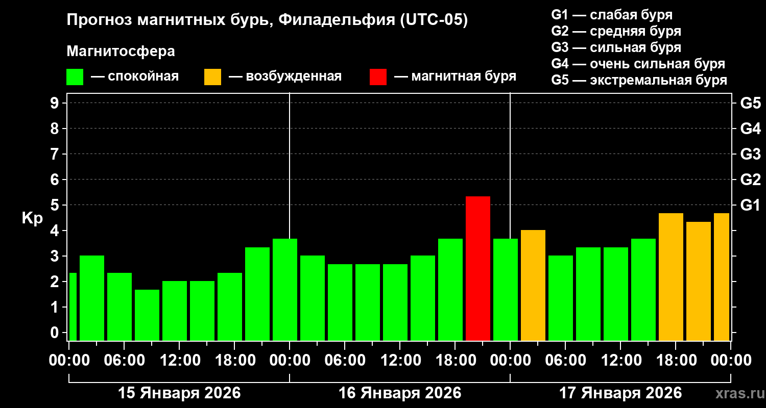 Прогноз геомагнитного индекса&nbsp;Kp