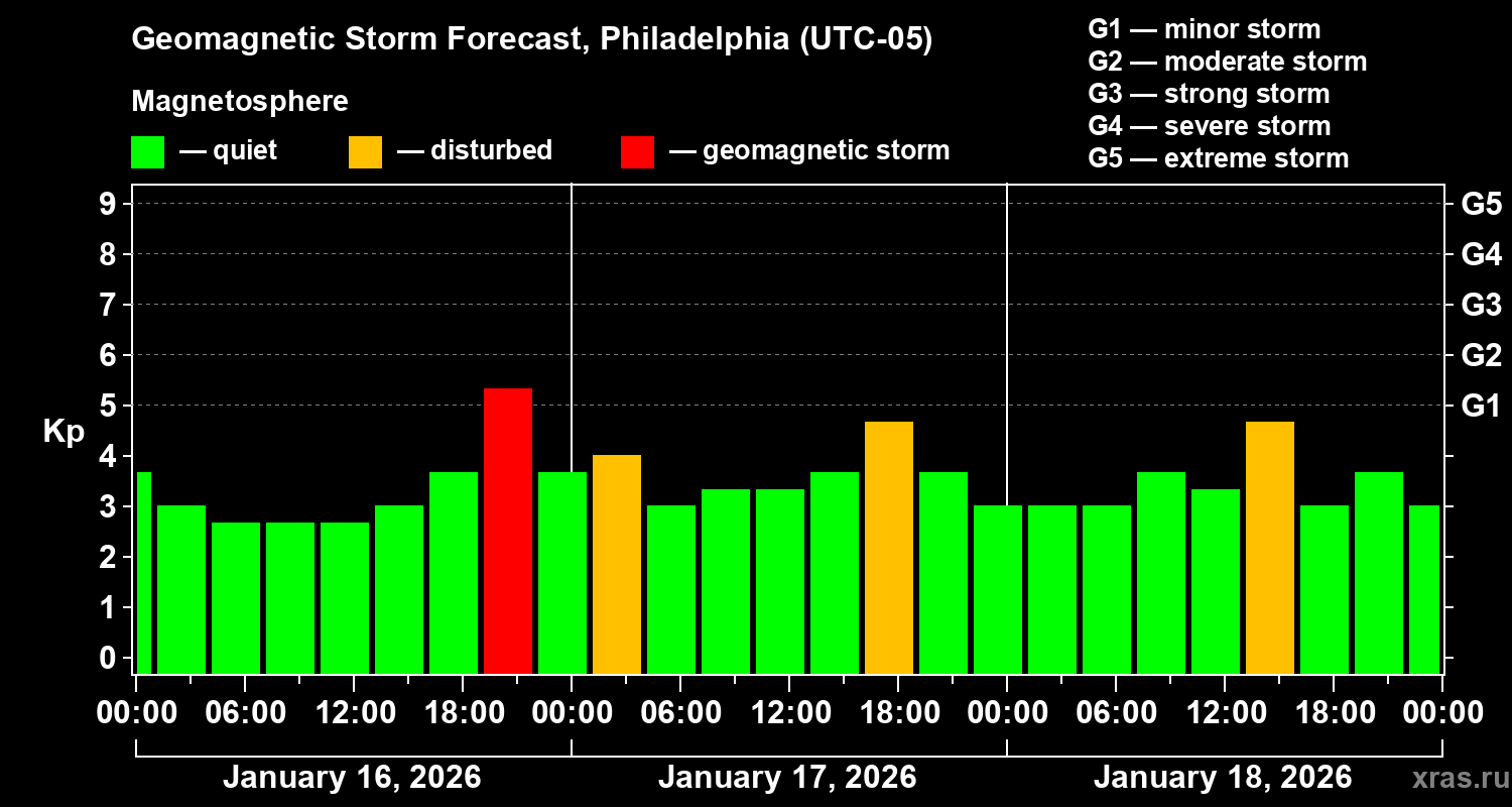 Forecast of the geomagnetic index&nbsp;Kp