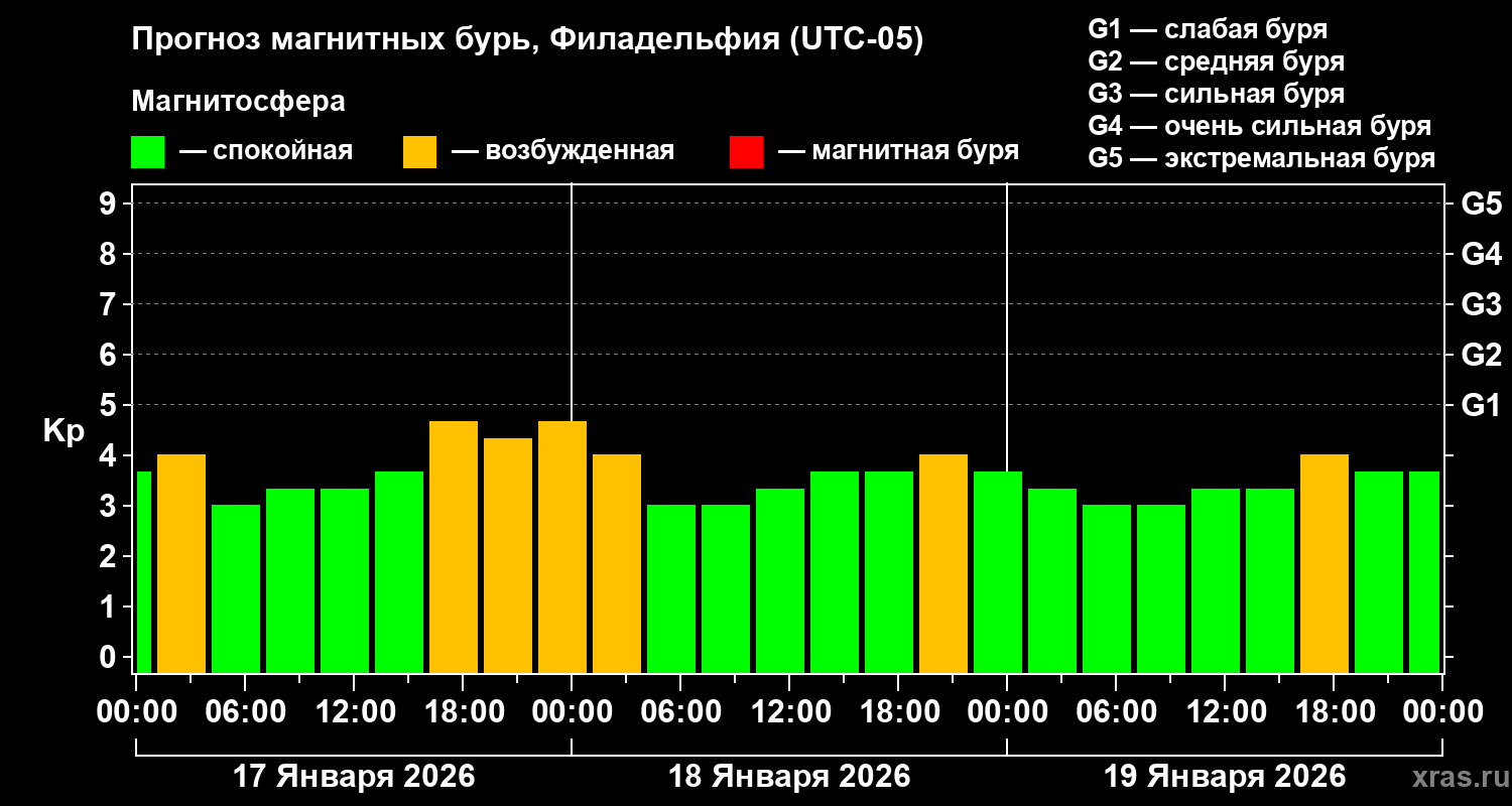 Прогноз геомагнитного индекса&nbsp;Kp
