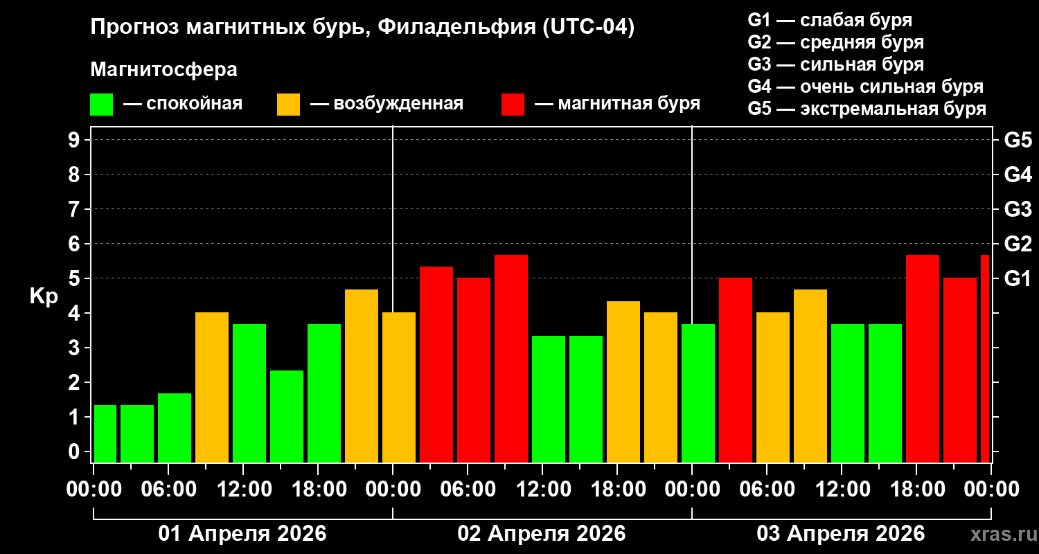 Прогноз геомагнитного индекса Kp
