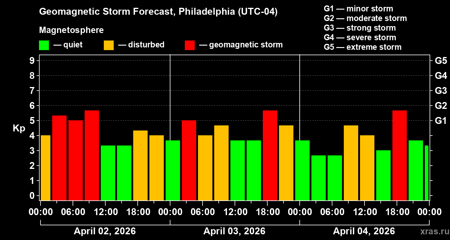 Forecast of the geomagnetic index&nbsp;Kp