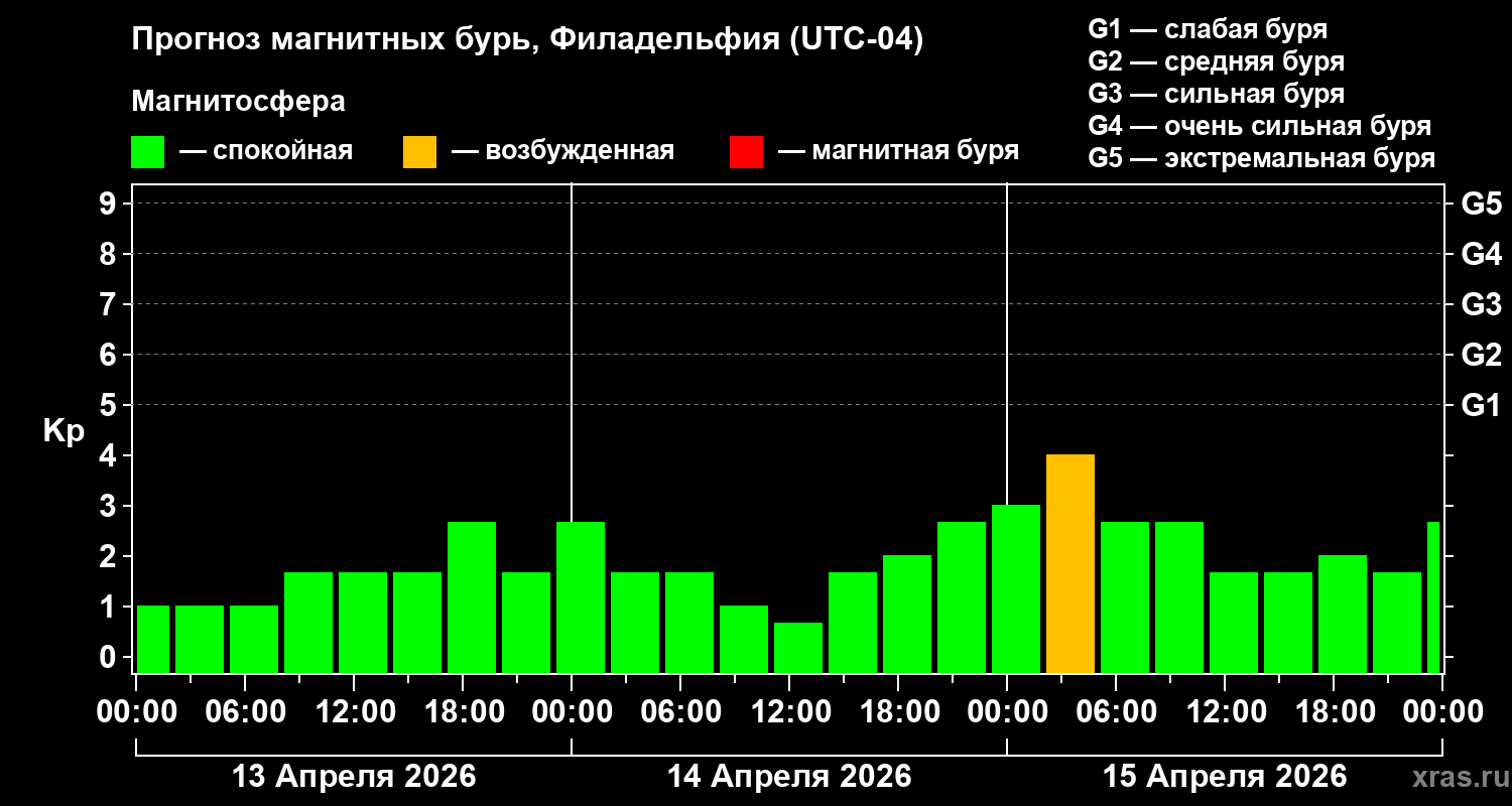 Прогноз геомагнитного индекса Kp