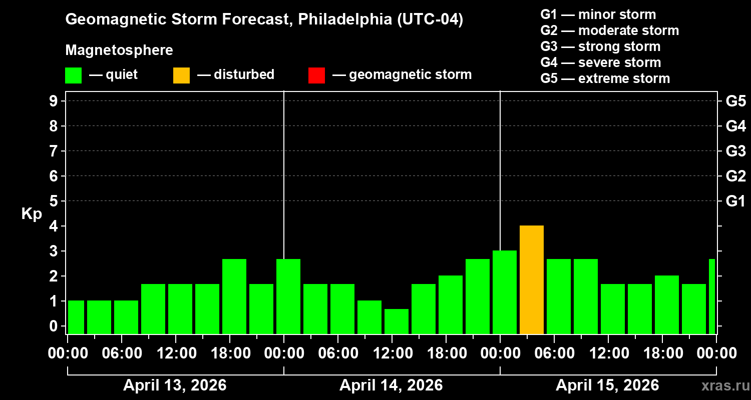 Forecast of the geomagnetic index&nbsp;Kp