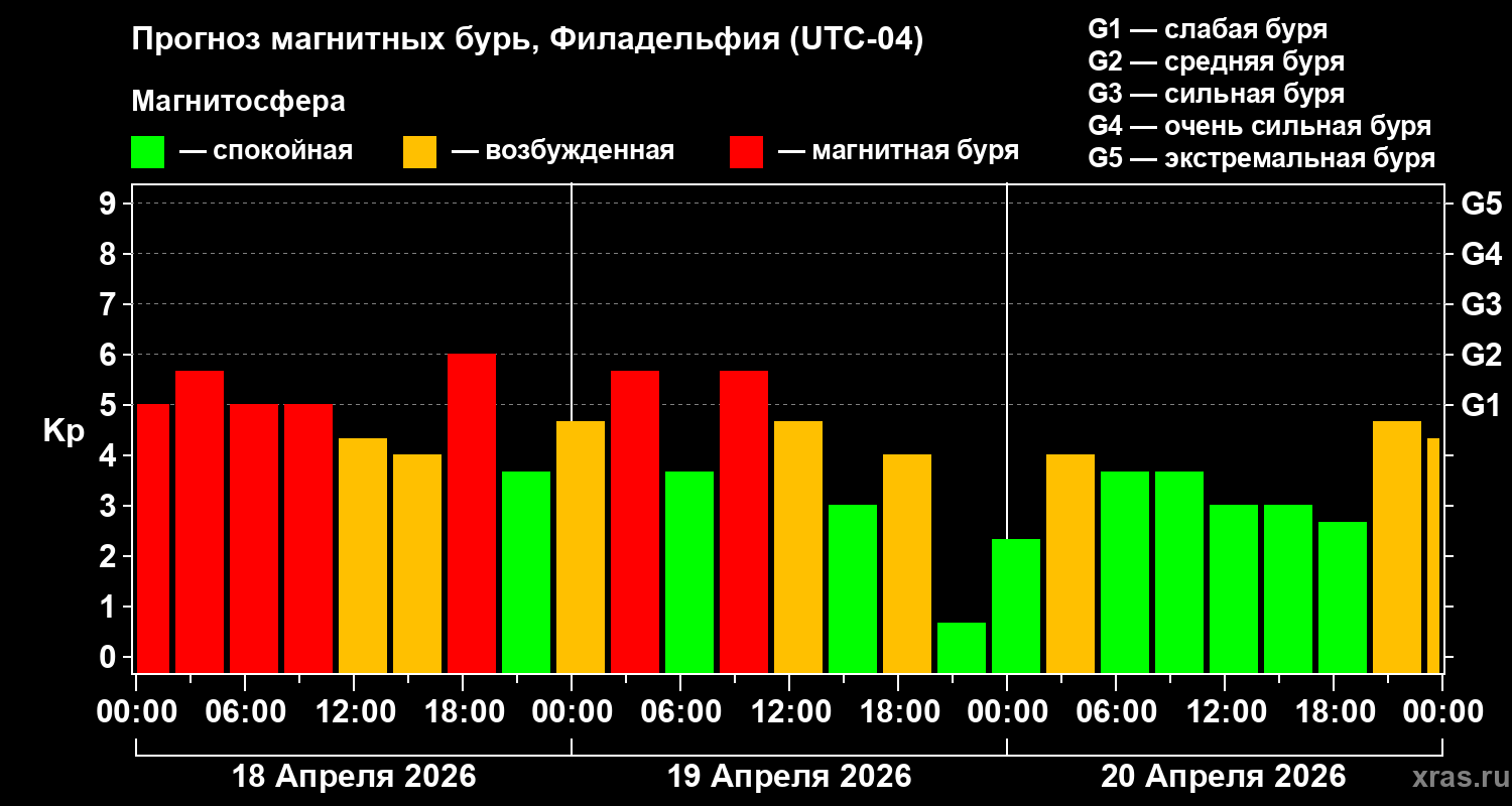 Прогноз геомагнитного индекса&nbsp;Kp