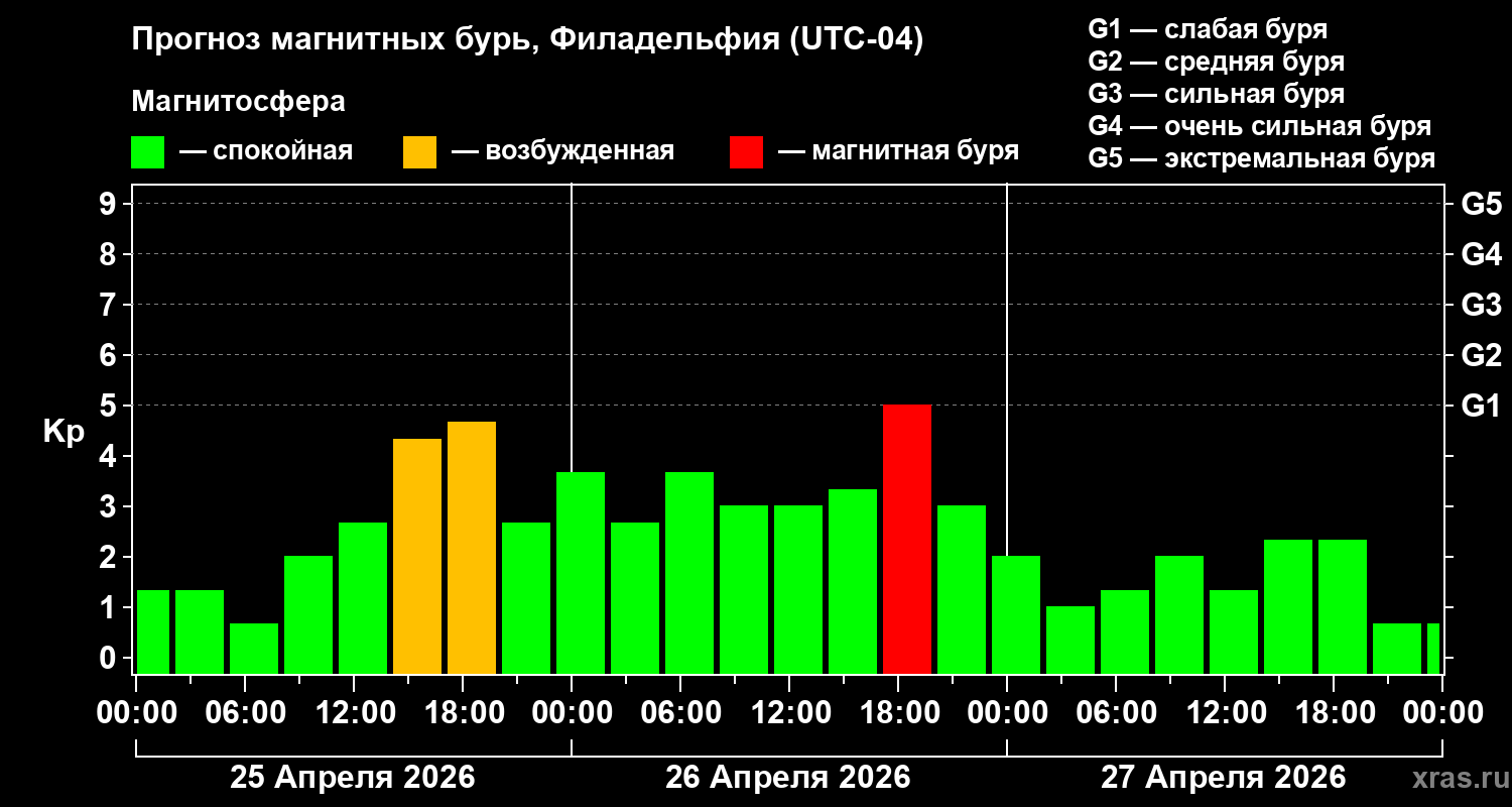 Прогноз геомагнитного индекса&nbsp;Kp