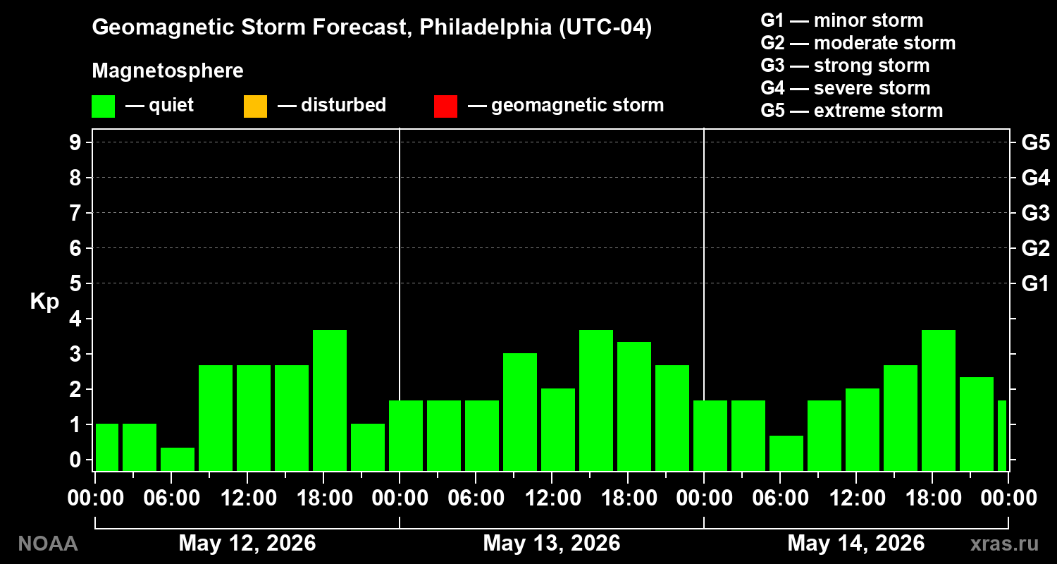 Geomagnetic index Kp forecast for three days