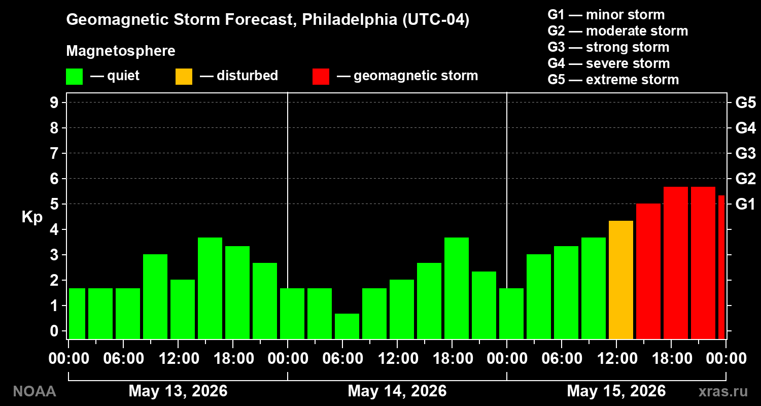 Geomagnetic index Kp forecast for three days