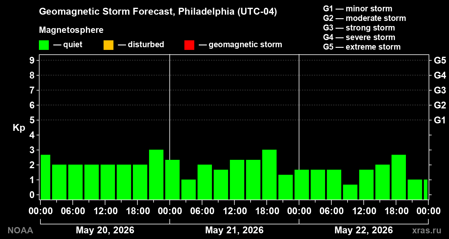 Geomagnetic index Kp forecast for three days