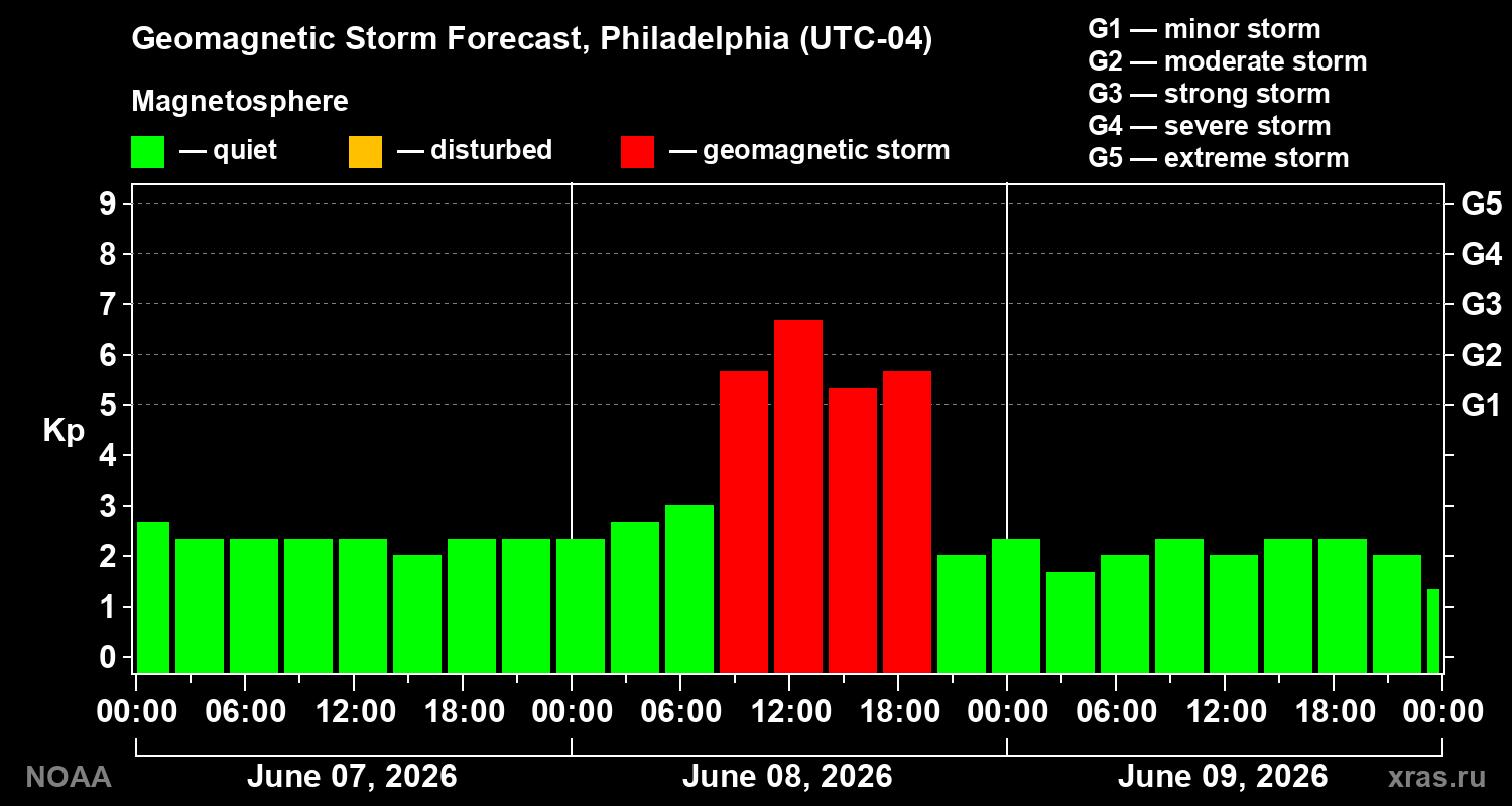 Geomagnetic index Kp forecast for three days