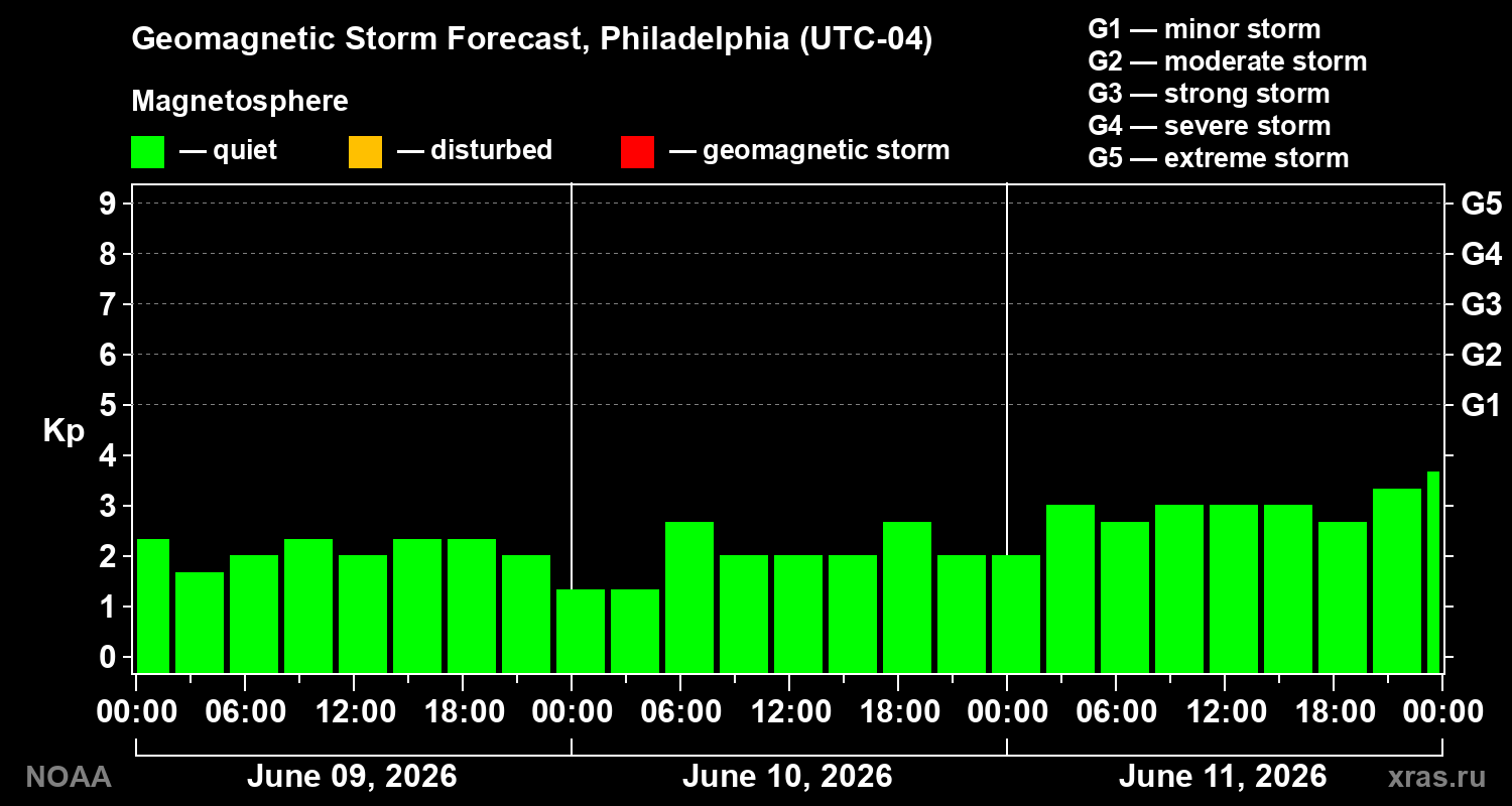 Geomagnetic index Kp forecast for three days