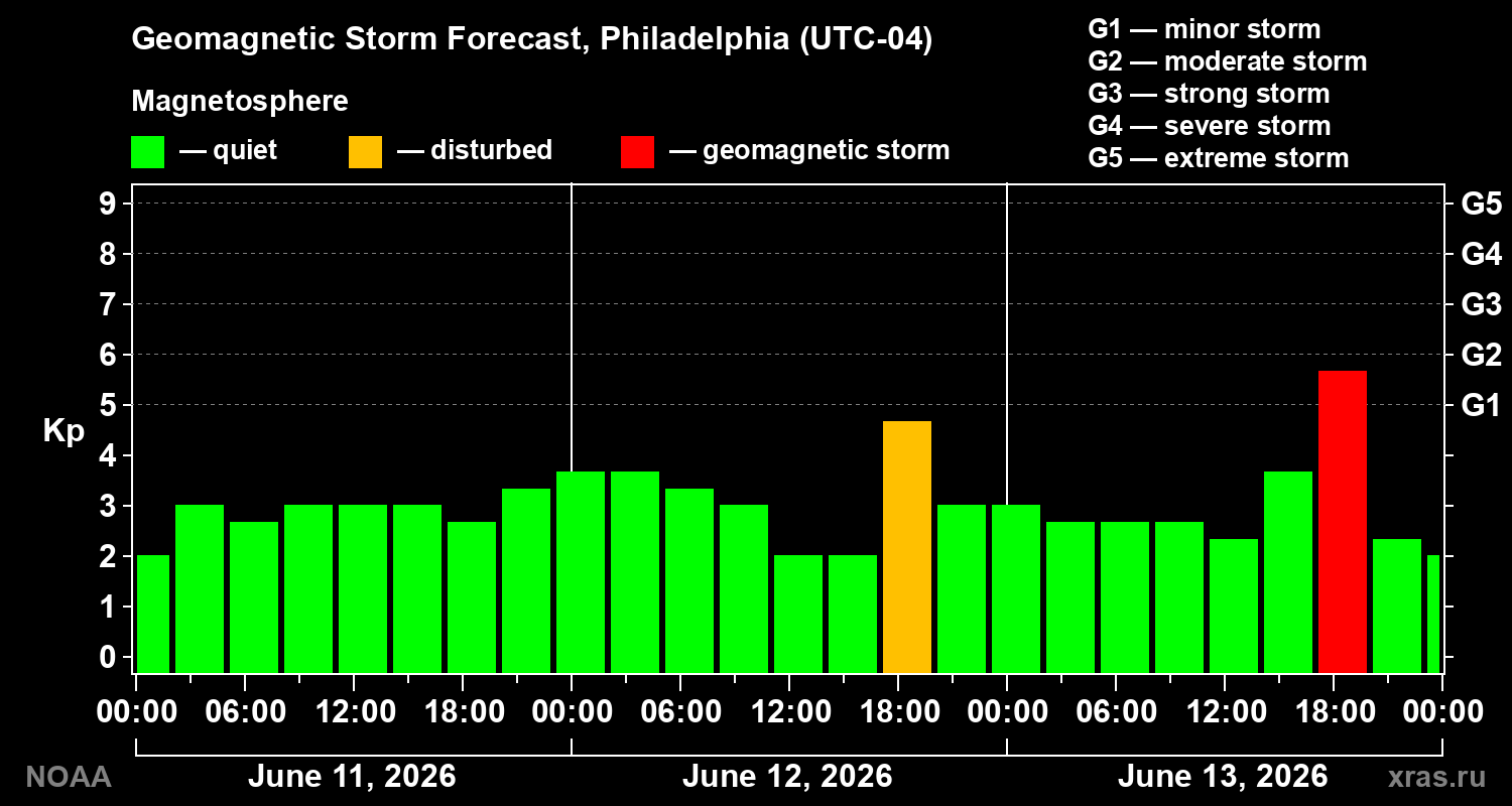 Geomagnetic index Kp forecast for three days