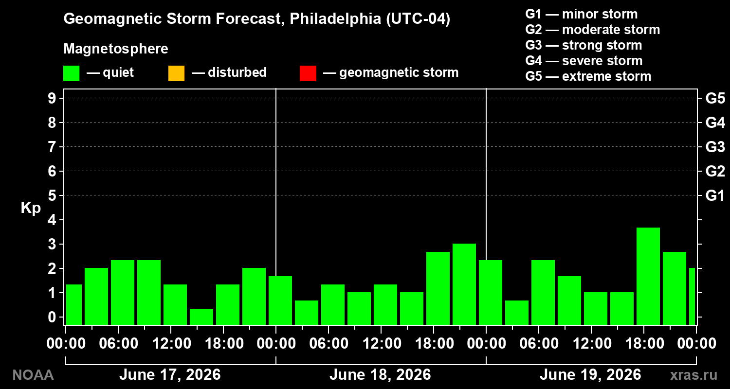 Geomagnetic index Kp forecast for three days