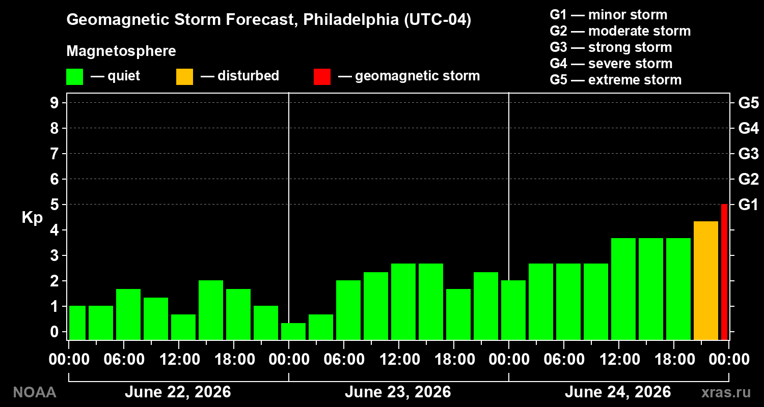 Geomagnetic index Kp forecast for three days